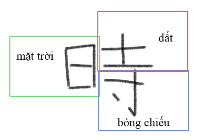 Phương pháp học Kanji sáng tạo
