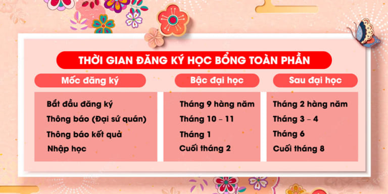 Thời gian đăng ký học bổng